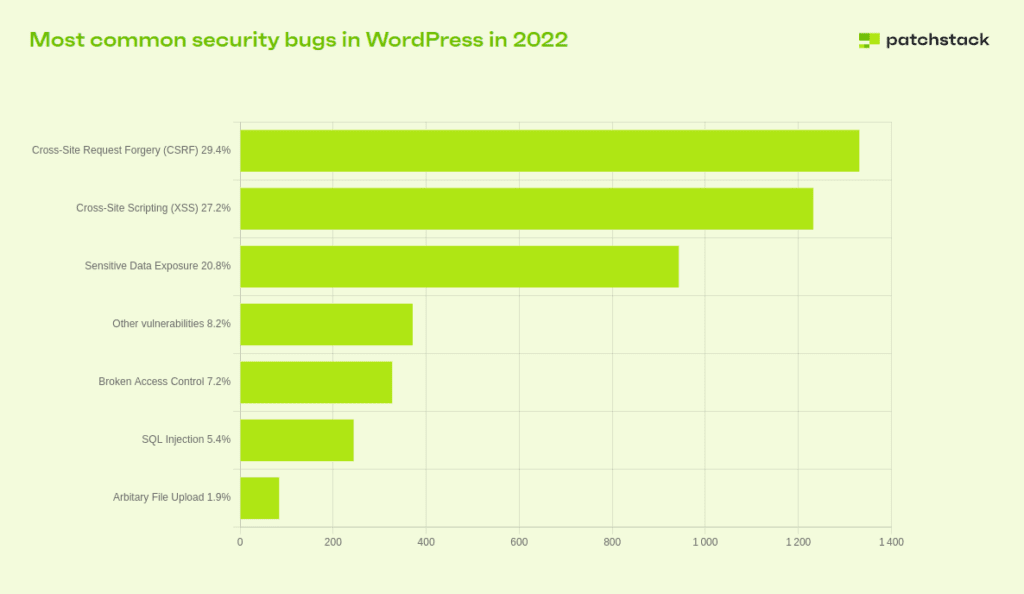 Images of most common bugs on WP in 2022